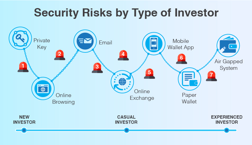 Cryptocurrency Security Types Of Traders