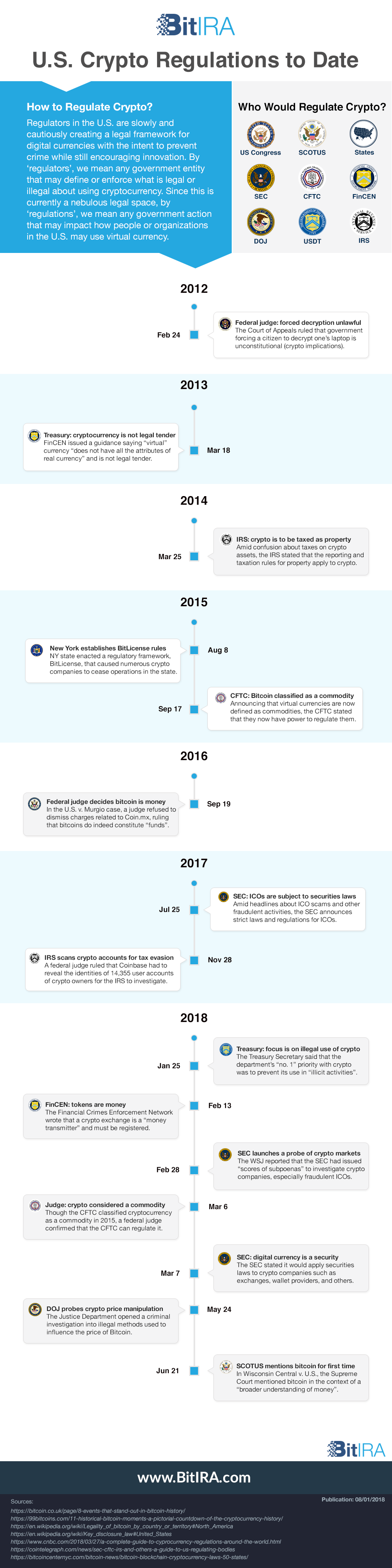 US cryptocurrency regulations timeline