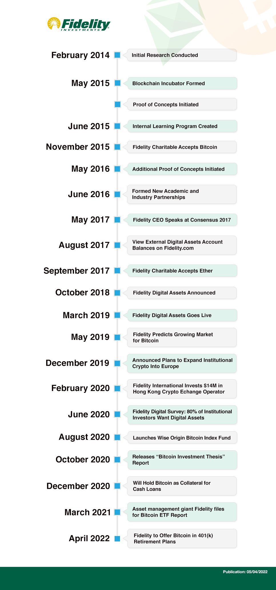 Fidelity timeline 05-04-2022