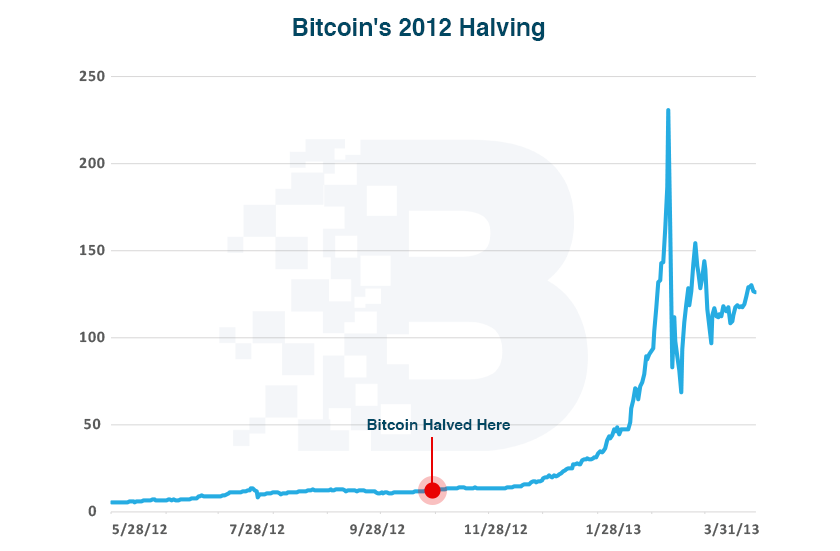 Guide To Bitcoin Halving In 2020 Expert Insights Predictions