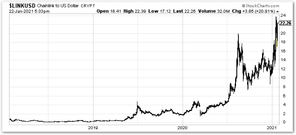 Chart of market growth for Chainlink Cryptocurrency