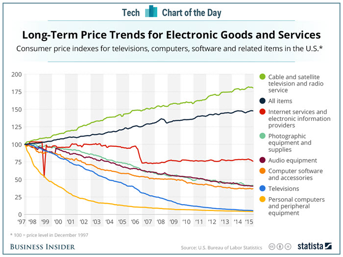 Long-Term Price Trends for Electronic Goods and Services