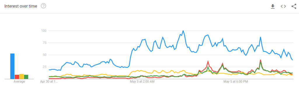 Ethereum vs Ethereum Classic: Google Trends