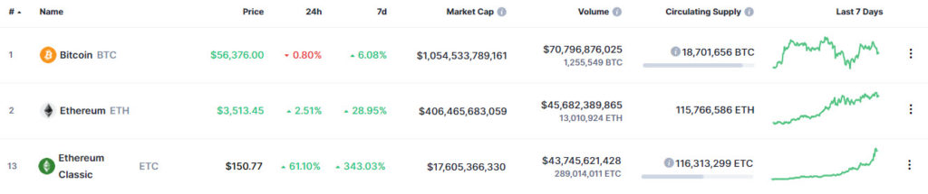 Bitcoin, Ethereum and Ethereum Classic