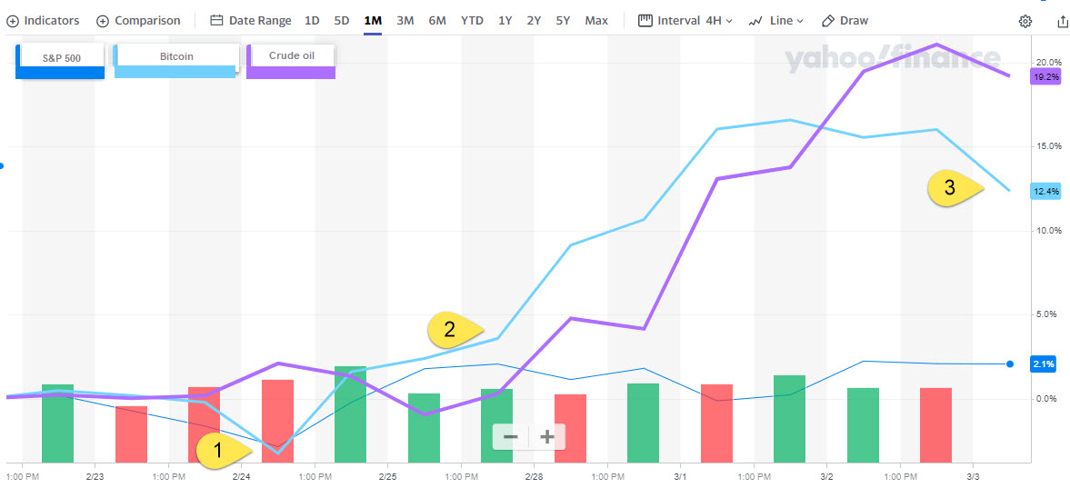 1 month bitcoin, stock, oil pricxes