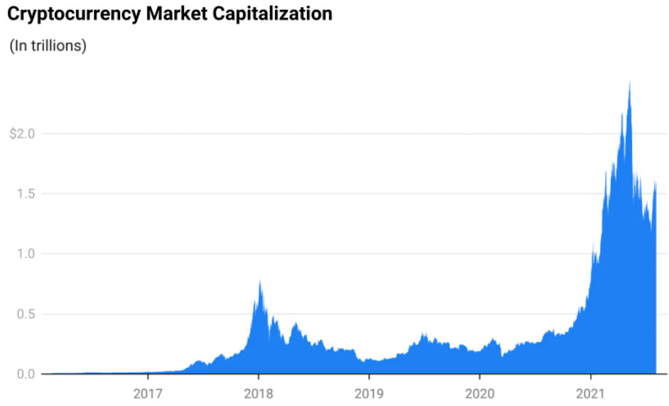 Crypto total market cap, 2017-2022