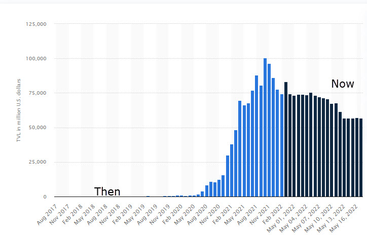 Total loan value locked in DeFi ethereum blockchain, 2017-2022