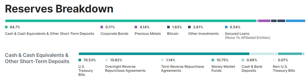 Tether reserves breakdown, as of 22 June 2023