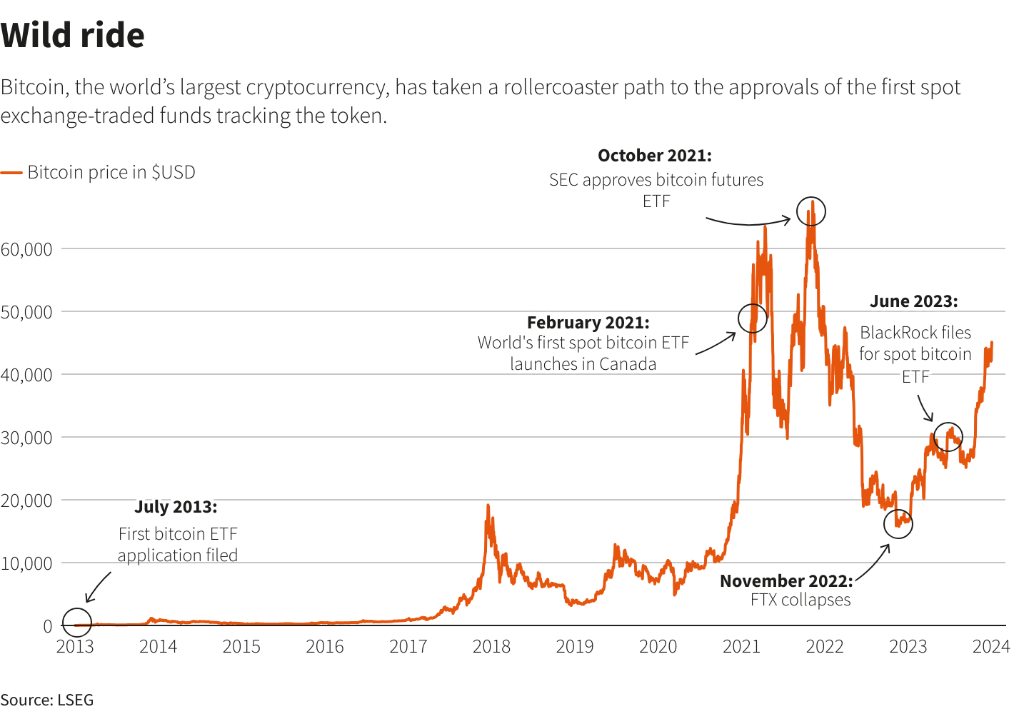 Bitcoin chart