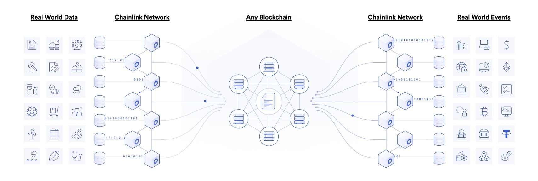 Diagram showing data flow from real world data through Chainlink networks to any blockchain, then back through Chainlink networks to real world events, with icons representing each step.
