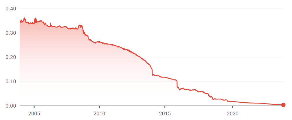Line graph showing a steady decline from 2005 to 2024, with the value dropping from about 0.35 to near zero.