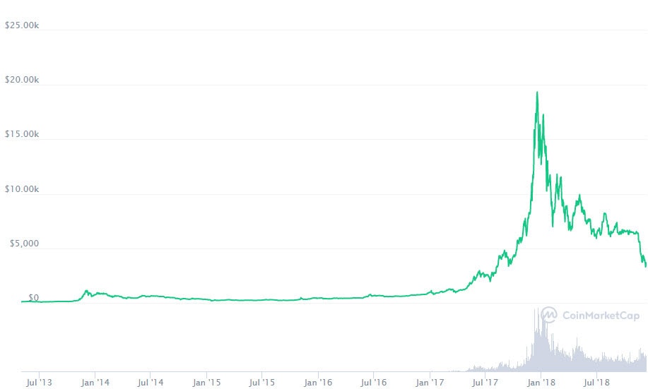 A line graph shows Bitcoin’s price from 2013 to 2018, highlighting a sharp peak near $20,000 in late 2017 followed by a significant decline.