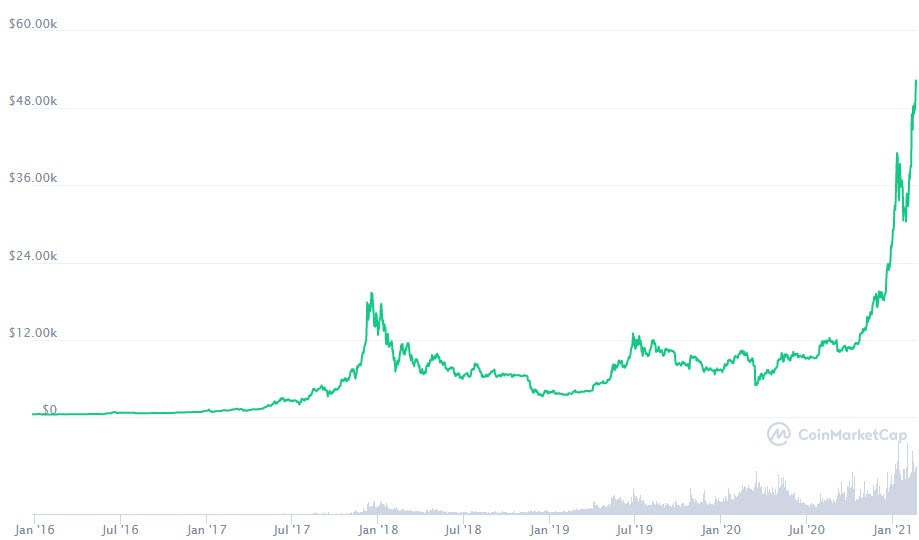 A line graph showing Bitcoin's price rising sharply from 2016 to early 2021, with notable spikes in late 2017 and a steep increase in late 2020.