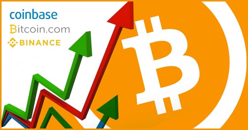 Logos of Coinbase, Bitcoin.com, and Binance appear next to upward-trending arrows and a large Bitcoin symbol on an orange background.
