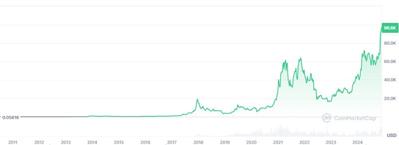 Line graph showing the price of Bitcoin from 2011 to 2024, with a significant increase and new peak near 2024 close to 70,000 USD.
