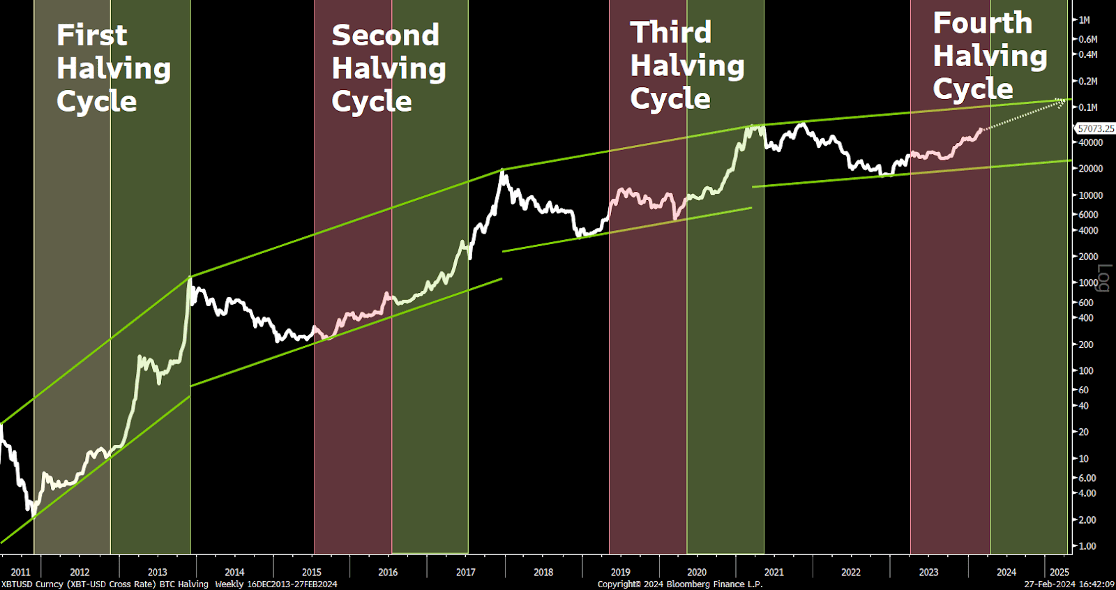 Line graph showing Bitcoin price changes from 2011 to 2024, marked by four colored Bitcoin halving cycles and upward trend channels.