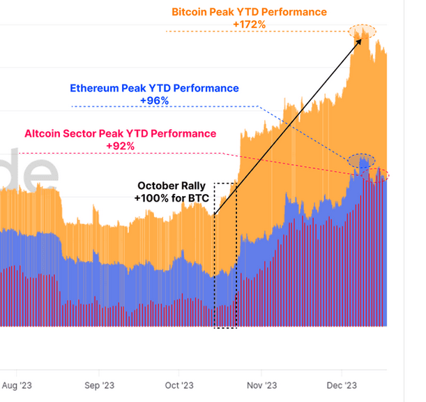 Bar and line chart showing Bitcoin, Ethereum, and Altcoin sector peak YTD performances in 2023, with Bitcoin peaking at +172%, Ethereum at +96%, and Altcoins at +92% by December.