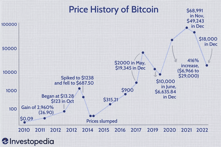 A line graph shows Bitcoin’s price from 2010 to 2022, highlighting major price spikes, slumps, and percentage increases at key years.