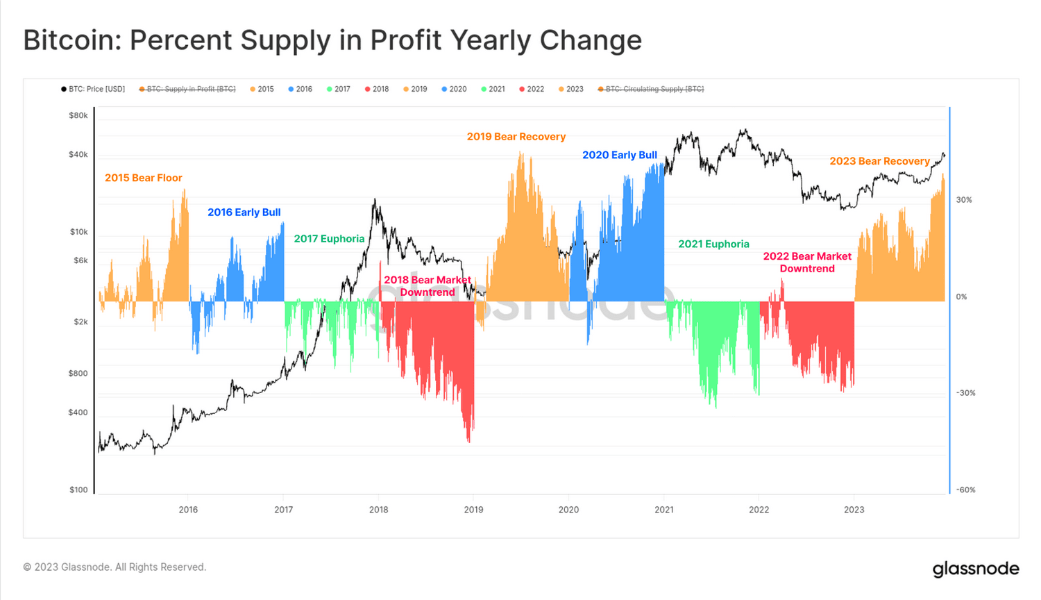 Line chart showing Bitcoin's yearly change in percent supply in profit from 2015 to 2023, with color-coded bear and bull market periods and labels marking key market events.