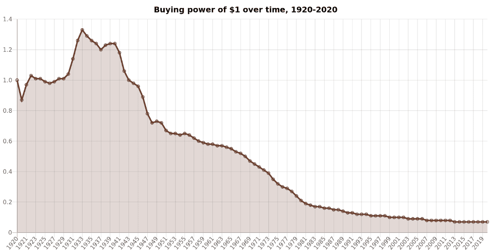 Line graph showing the decline in buying power of $1 in the U.S. from 1920 to 2020, with a steady decrease over the century.