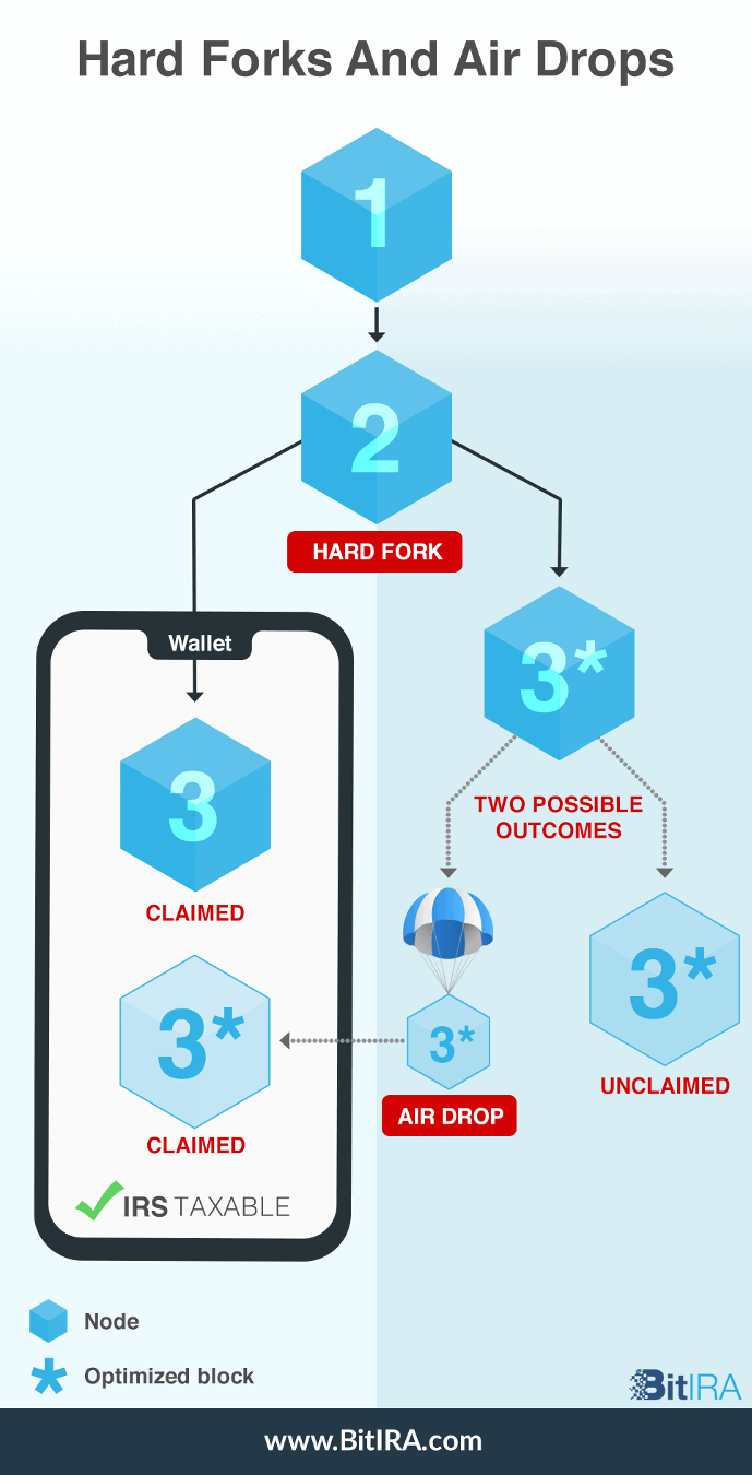 A diagram explaining hard forks and airdrops in cryptocurrency, showing claimed and unclaimed coins and noting that claimed coins are IRS taxable.