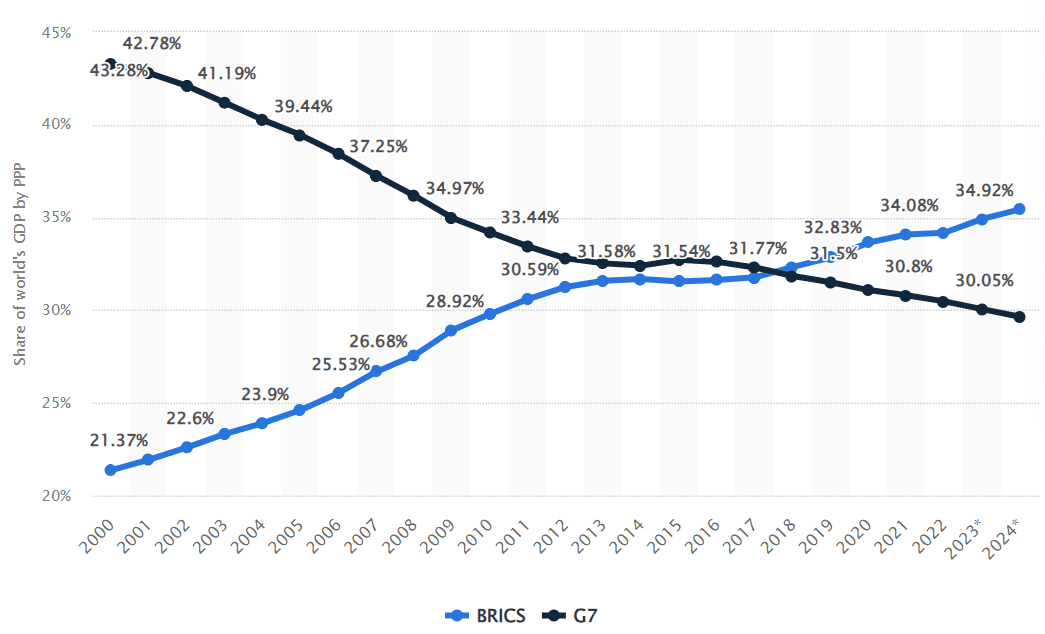 Line graph showing BRICS' global GDP share rising from 21.3% in 2000 to 32.09% in 2022, while G7's share falls from 43.28% to 30.05% over the same period.
