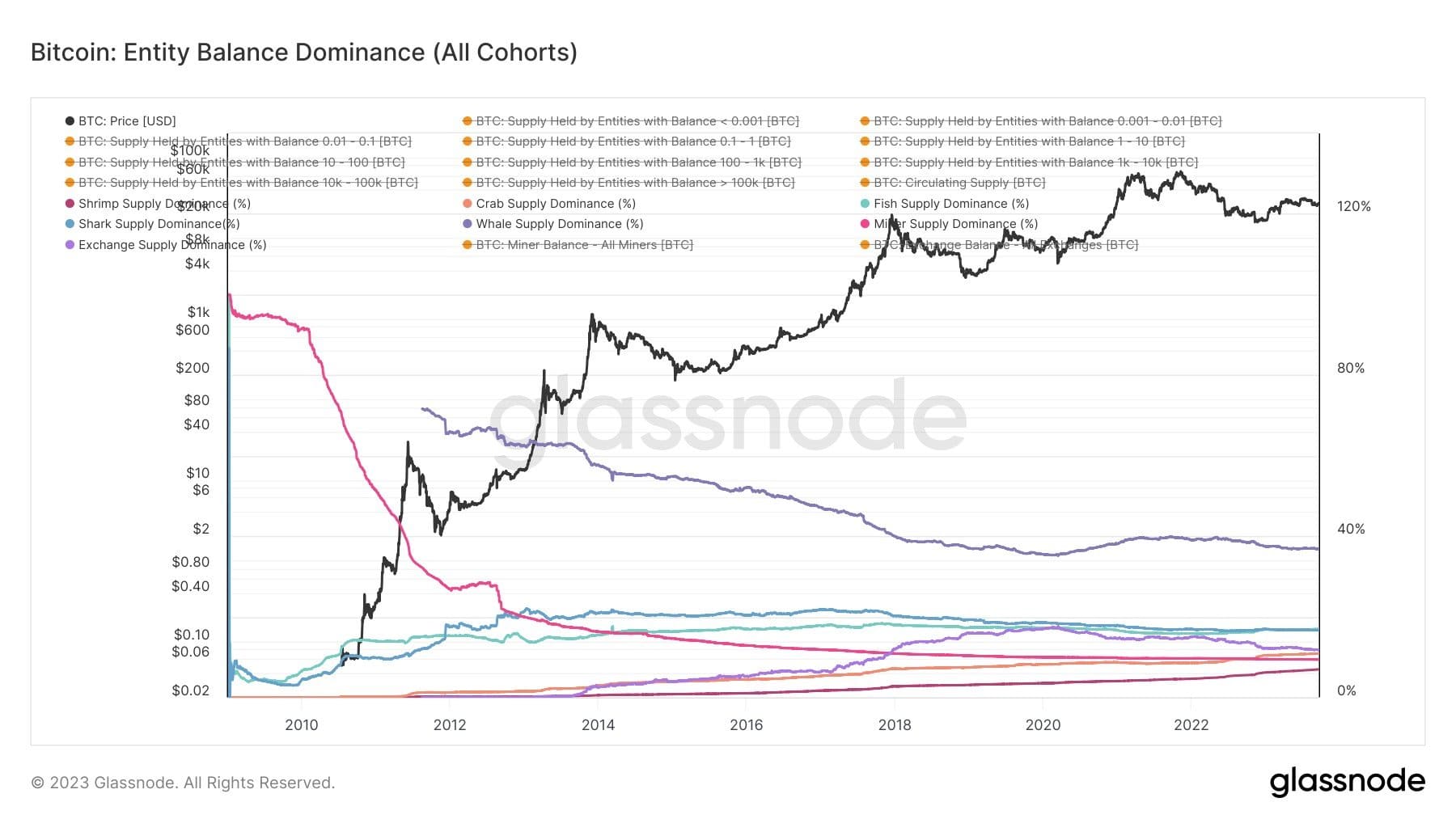 Line graph showing Bitcoin's price and the dominance percentage of various entity cohorts' BTC balances from 2010 to 2023, with most cohorts' dominance declining over time.