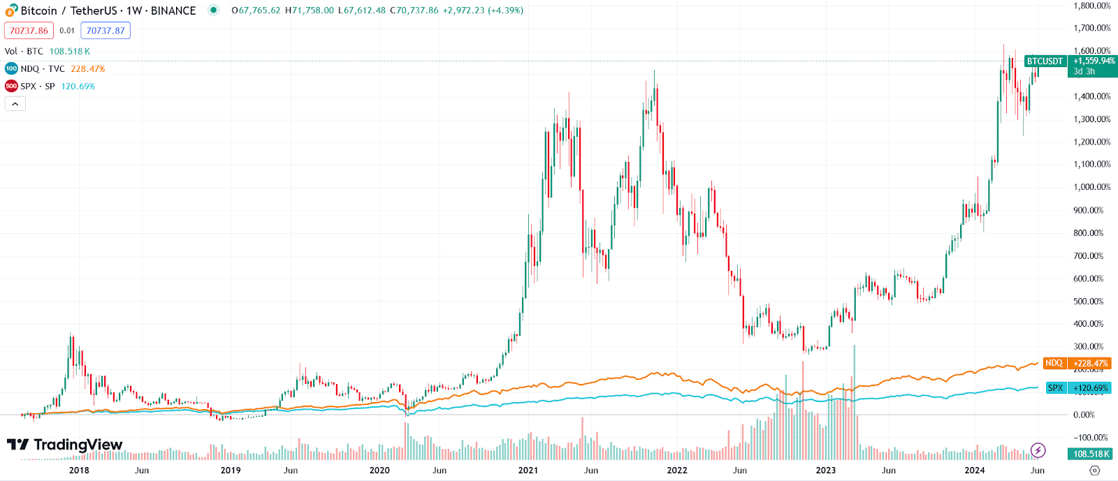Line chart comparing Bitcoin price (BTC/USDT) to gold and S&P 500 from 2018 to 2024, showing significant volatility and growth for Bitcoin versus stable trends for gold and S&P 500.