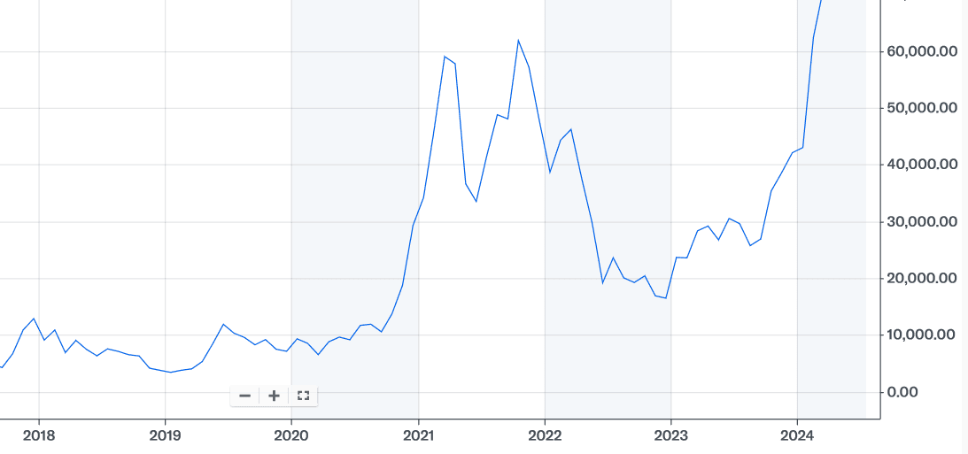 Line graph showing a fluctuating but generally rising trend from 2018 to early 2024, with sharp peaks around 2021 and rapid increase in 2023-2024.