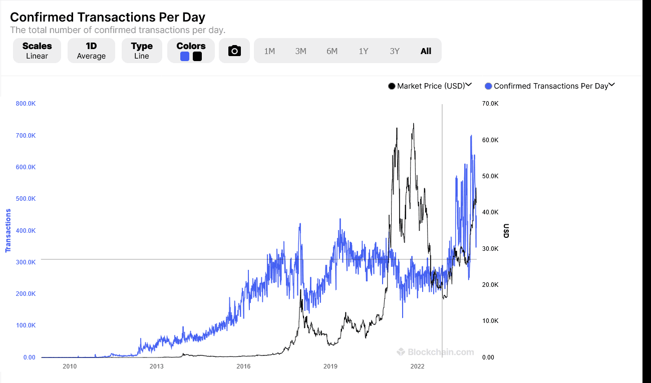 A line graph showing Bitcoin's market price (black) and confirmed transactions per day (blue) from 2011 to 2023, with both metrics generally increasing over time.