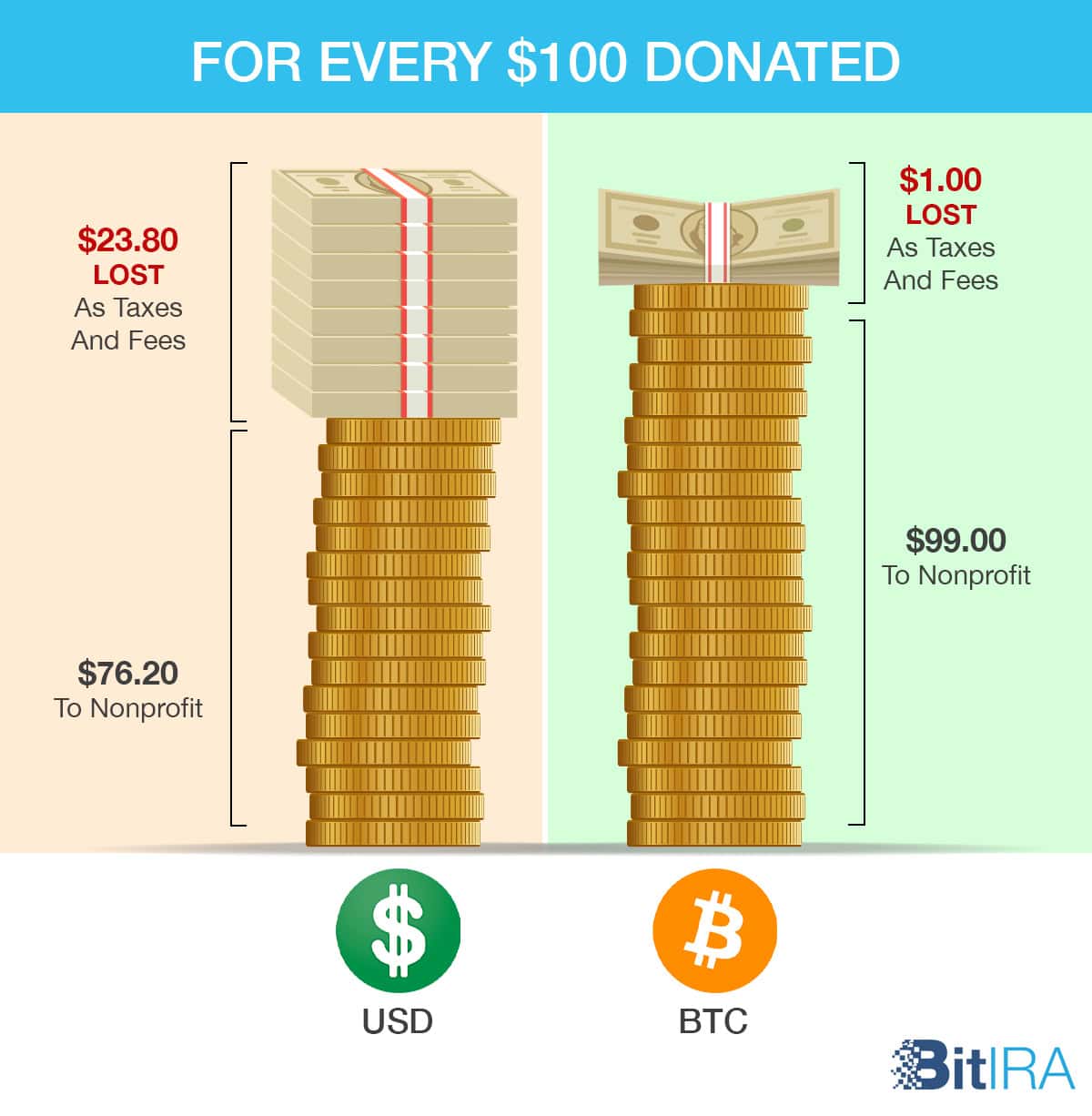 Comparison graphic showing that for every $100 donated, $76.20 (USD) and $99.00 (BTC) go to nonprofit, with higher taxes and fees for USD than for BTC.