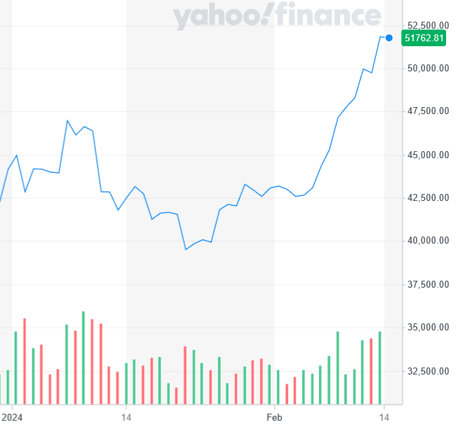 A line graph shows a sharp increase in value, peaking at 51,762.81, with green and red bars below representing trading volume.
