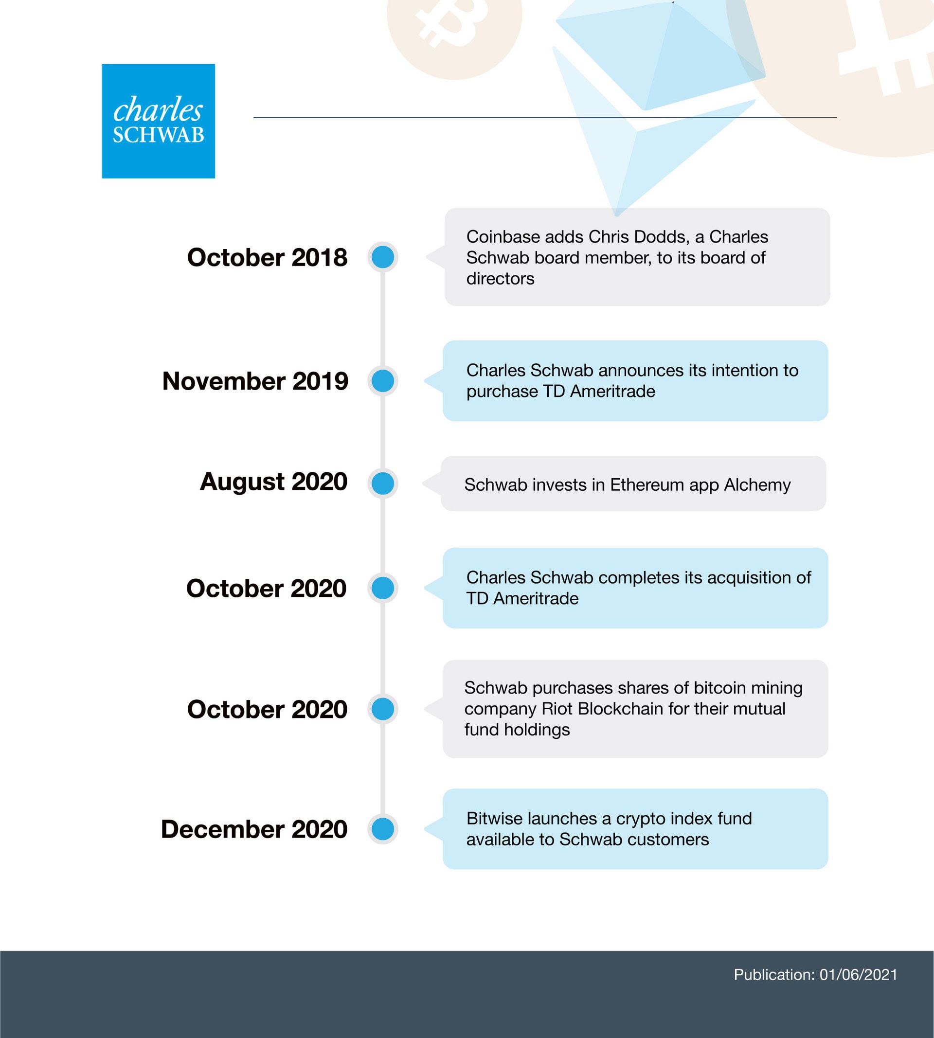 Timeline of key Charles Schwab events from October 2018 to December 2020, highlighting acquisitions, investments in blockchain, and new fund offerings.