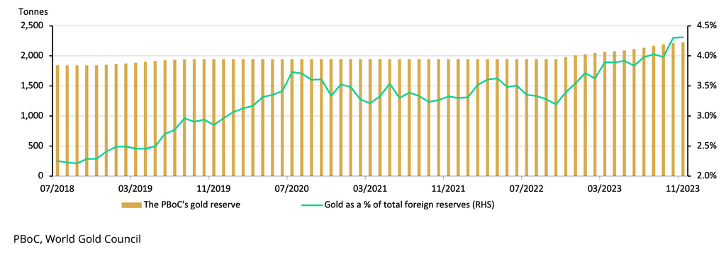 Bar and line chart showing China's central bank gold reserves rising from about 1,900 to over 2,200 tonnes and gold as a percentage of reserves increasing from 1.8% to over 4% from 2018 to 2023.