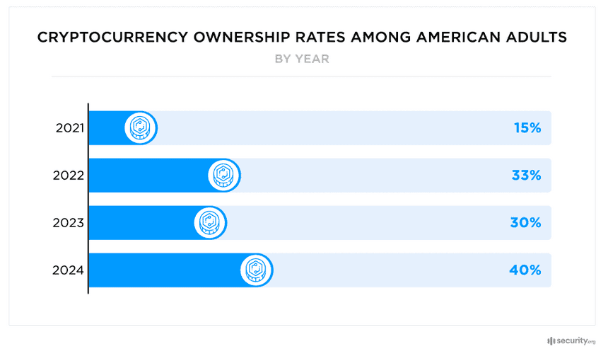 Bar chart showing US adult cryptocurrency ownership rates: 15% in 2021, 33% in 2022, 30% in 2023, and 40% in 2024.