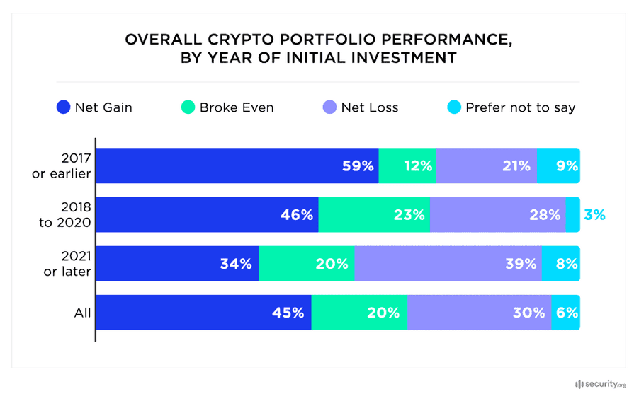 Bar chart showing crypto portfolio outcomes by year of initial investment: net gain, broke even, net loss, and prefer not to say, from 2017 or earlier to 2021 or later.