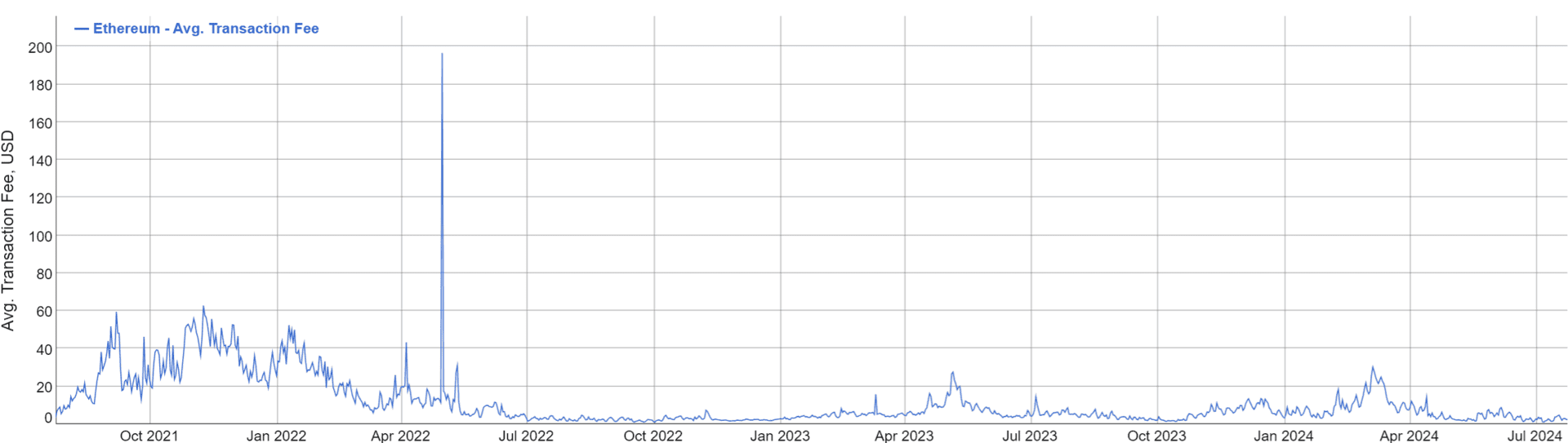 Line graph showing Ethereum average transaction fee in USD from October 2021 to June 2024, with a peak near 200 USD around May 2022 and generally lower values afterwards.