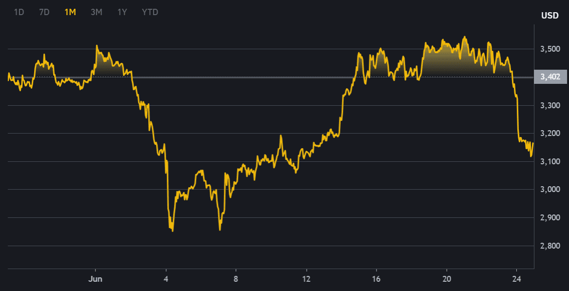 A yellow line graph shows the price of an asset in USD over one month, with fluctuations and a sharp drop near the end, peaking above 3,500 and ending around 3,100.