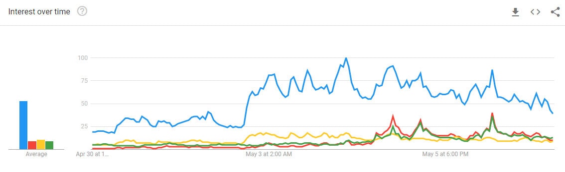 Line graph showing interest over time for multiple topics; the blue line is consistently highest, with several peaks, while the other lines (red, yellow, green) remain lower with occasional spikes.