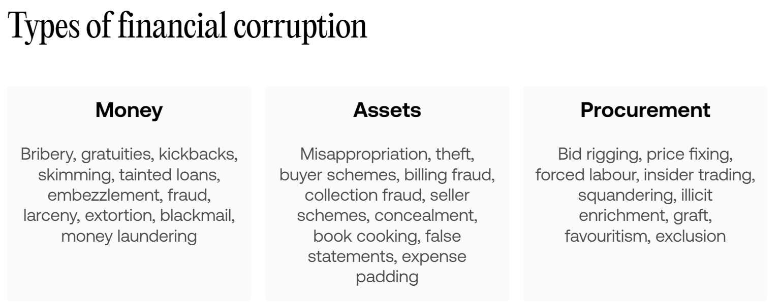 A chart listing types of financial corruption: Money, Assets, and Procurement, with examples such as bribery, fraud, embezzlement, and bid rigging under each category.