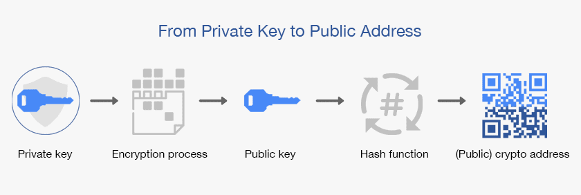 Diagram showing the process from private key to public crypto address: private key, encryption process, public key, hash function, and resulting QR code for public address.