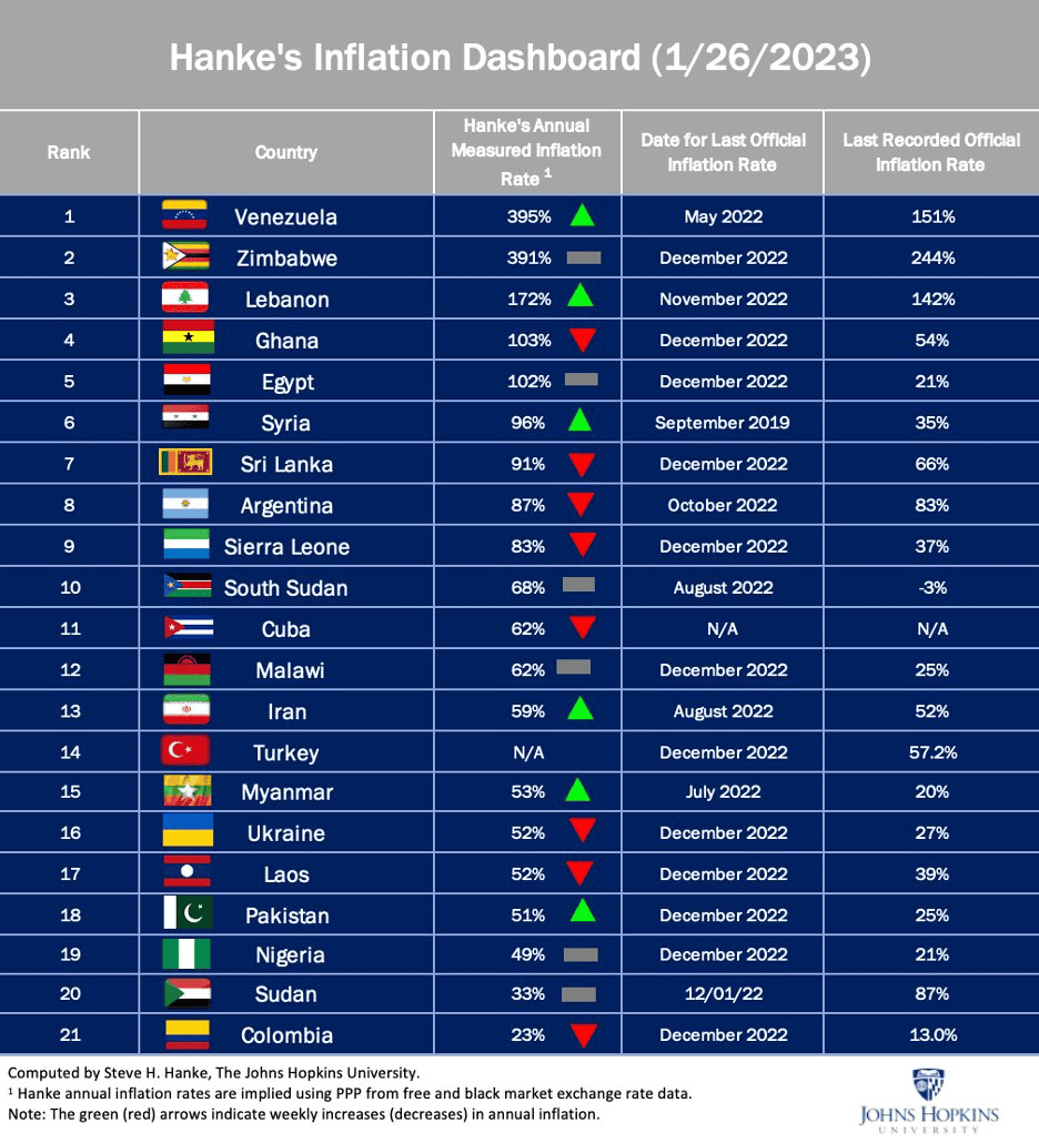 A table ranking 19 countries by annual inflation rate as of January 2023, with Venezuela, Zimbabwe, and Lebanon having the highest rates, and Johns Hopkins University branding at the bottom.