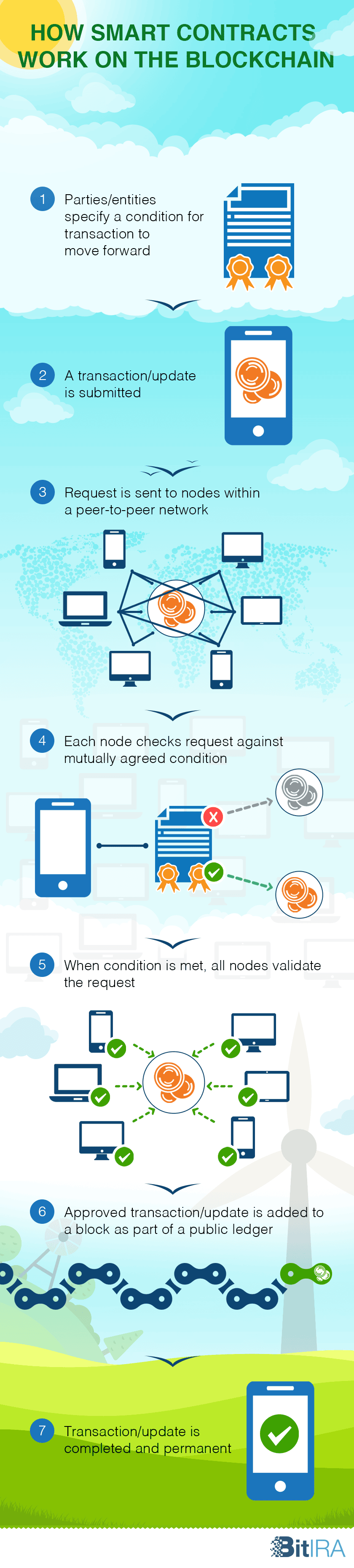 Infographic showing the seven-step process of how smart contracts work on the blockchain, from transaction submission to validation and permanent recording.