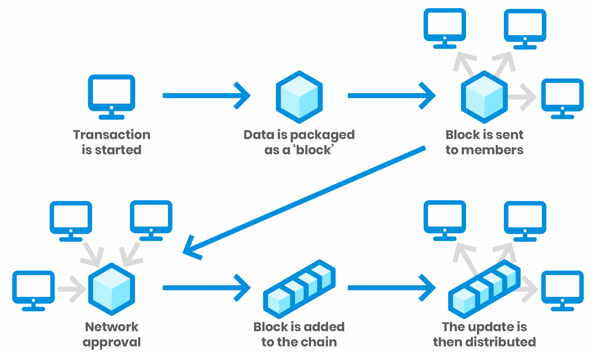 A flowchart illustrating blockchain transaction steps: transaction starts, data is packaged, sent to members, network approves, block is added, and update is distributed.
