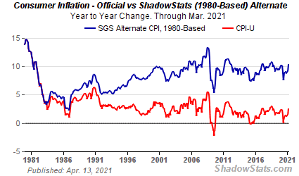 Line graph comparing year-to-year changes in consumer inflation from 1981 to 2021 using SGS Alternate CPI (1980-based) and official CPI-U rates.