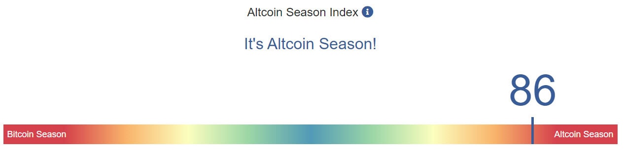Altcoin Season Index gauge shows a score of 86, indicating it is currently "Altcoin Season" rather than "Bitcoin Season.