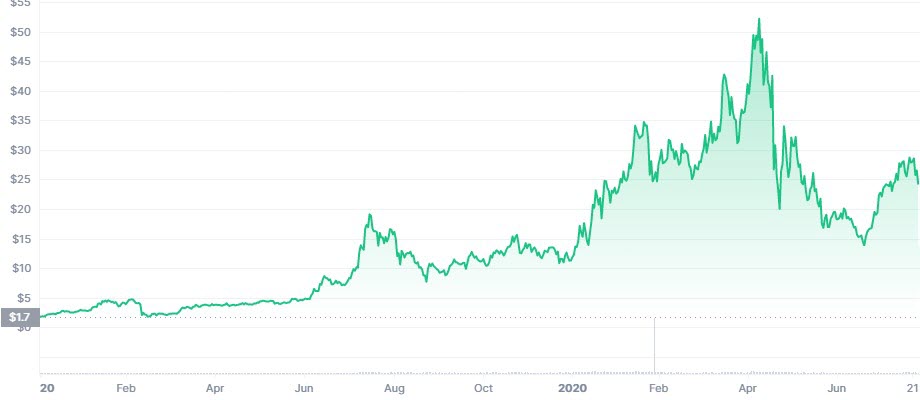 Line graph showing a stock price from early 2019 to mid-2020, rising from $1.7 to peaks above $50, with significant fluctuations and a notable spike in early 2020.
