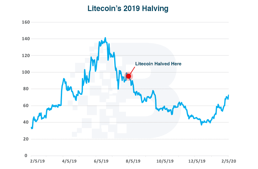 A line graph of Litecoin’s price from 2/5/19 to 2/5/20, with a peak near 6/15/19 and a marked point labeled "Litecoin Halved Here" in early August 2019.
