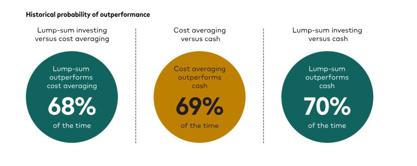 Three circular charts compare investment strategies: lump-sum outperforms cost averaging 68% of the time, cost averaging outperforms cash 69%, and lump-sum outperforms cash 70%.