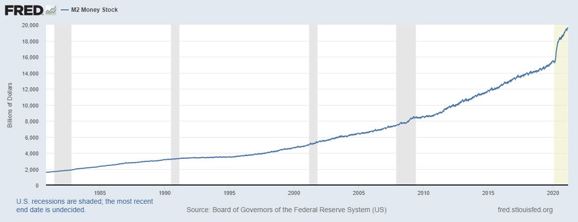 Line graph showing the M2 money stock in billions of dollars from 1980 to 2020, with a sharp increase beginning around 2020.